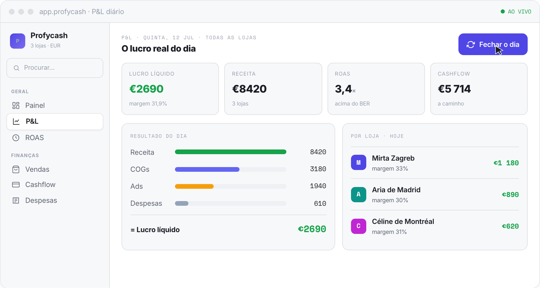 Profycash: P&L di&aacute;rio e ROAS por loja